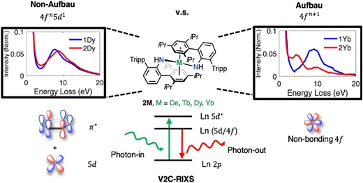 Graphical abstract for “Resonant inelastic X-ray scattering covalency analysis reveals non-Aufbau electronic configurations in low-valent lanthanides”