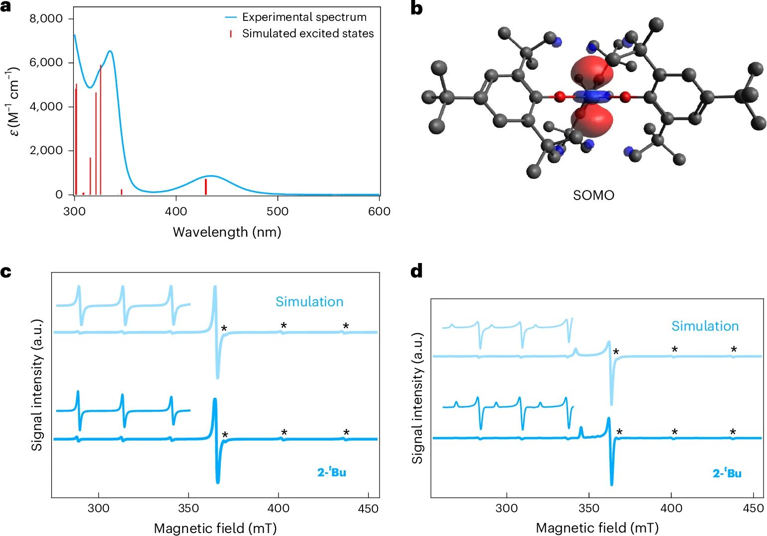 Graphical abstract for “Coherent manipulation of Zr(III) aryloxide qudits”